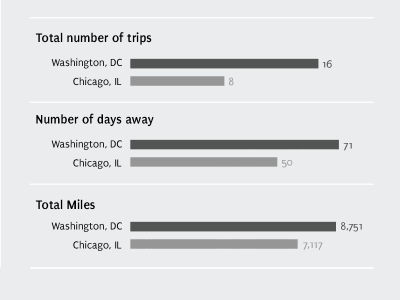 travel schedule of midwest vs. east coast datagif dataviz gif infoviz