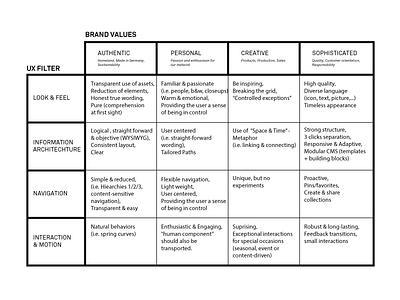 Brand-Filter brand brand filter brand value define digital brand method positioning strategic ux