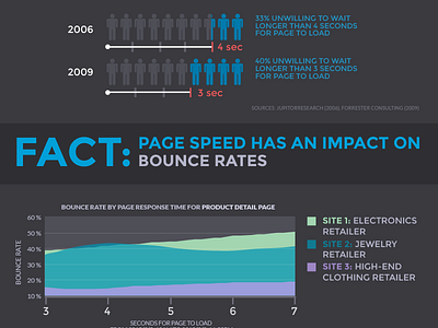 Performance Meets User Experience infographic infographic