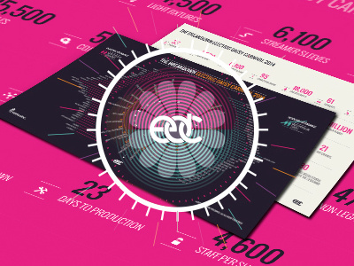 The Breakdown (infographic) EDC 2015 event infographic