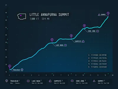 Elevation Gain chart data data visualization graph stats visual design