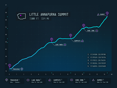 Elevation Gain chart data data visualization graph stats visual design