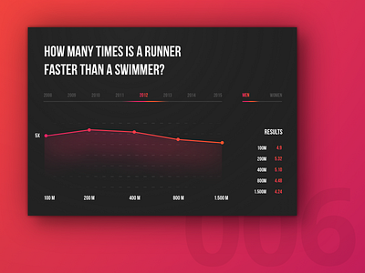Day 6 - World Record Statistics 100 day challenge athletics challenge dailyui design minimal running sports stats swimming ui user interface