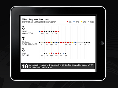 Lewis Hamilton F1 Champion data datavis design editorial design sport visual journalism visualisation