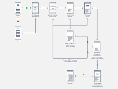 App User Flow app design flow ios mobile user ux