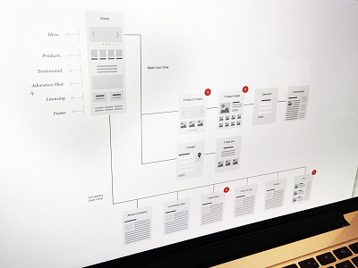 Sitemapping Exercise devshop focuslab fostermade site map sitemap ui ux wireframes