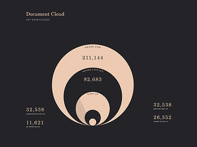 App Downloads Data Vis data data vis data visualization downloads funnel diagram graph sankey