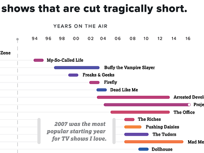 Netflix & Chill data data visualization graph little data timeline ui ux