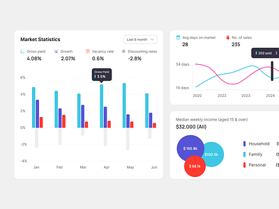 Market Trend _ Property Management analytics bar chart cards components dashboard design line chart management market product design property real estate rental rentalsoftware saas webapp tenantportal trend ui design webapp widget