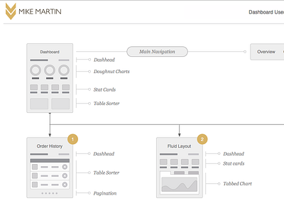 Dashboard User Flow bootstrap dashboard flowchart ia mind map omnigraffle site map ux uxkits