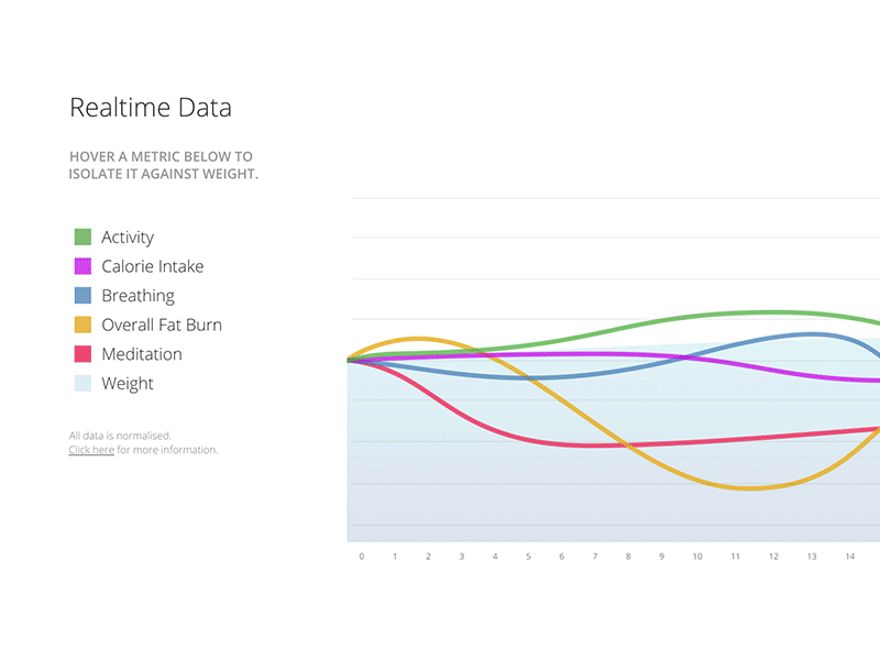 UX Charting Solution for Multiple Layers of Data Sets chart data health ux