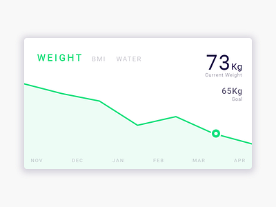 Dashboard - Day 21 dailyui dashboard day021 design graph green ui ux weight white