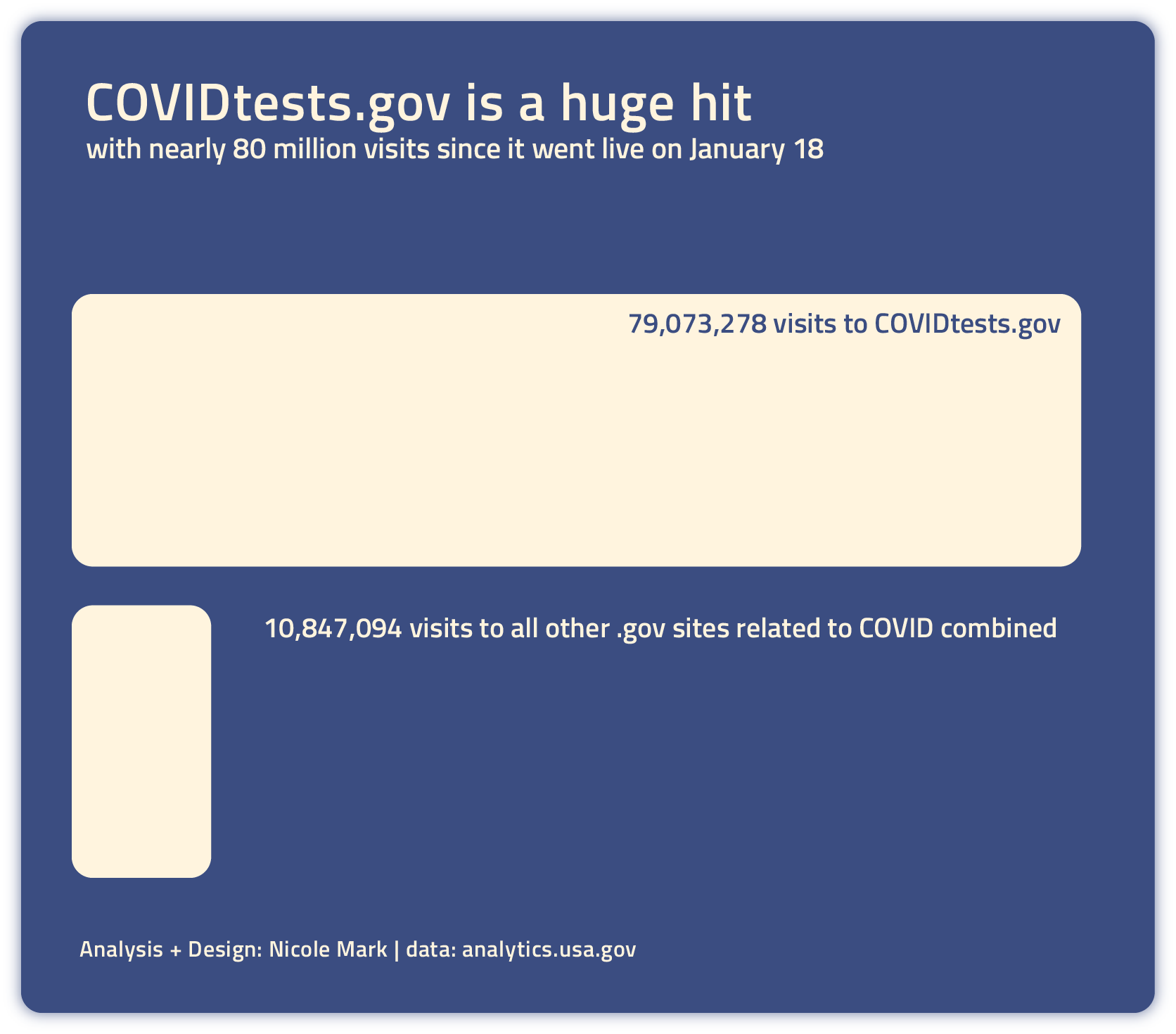 COVIDtests.gov is a hit! data visualization information design