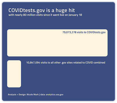 COVIDtests.gov is a hit! data visualization information design