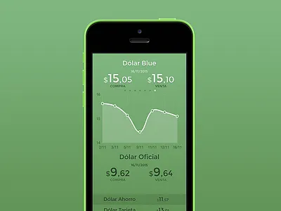 Dolary app currency dolar dollar exchange ios ipad iphone peso