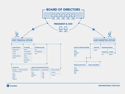 Board of Directors. board of directors design graphic infographic layout organization organizational structure