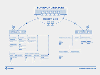 Board of Directors. board of directors design graphic infographic layout organization organizational structure