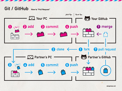 Git / GitHub Tutorial git github infographic tutorial