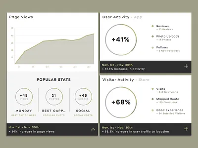 Coffee Shop Owner | Dashboard analytics app dashboard cards circle graph coffee app dailyui dashboard line graph sketch stats
