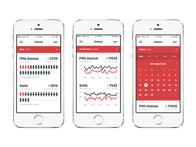 Mobile dashboard bar chart data visualization line chart retail