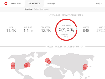 Real-time performance dashboard stats