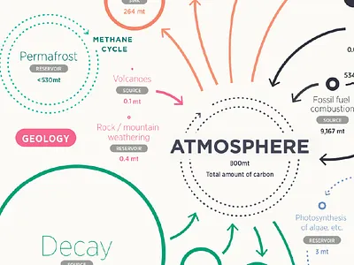 Birds & Climate Change atmosphere audubon climate change data visualization infographic information design