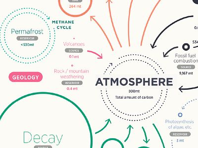 Birds & Climate Change atmosphere audubon climate change data visualization infographic information design