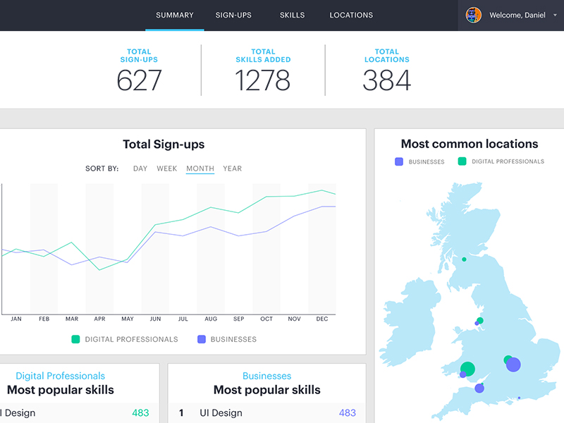 Digital Profile Dashboard dashboard data design