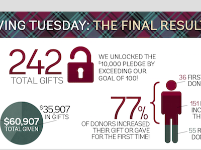 Giving Tuesday ResultsInfographics charts data infographics information pie charts