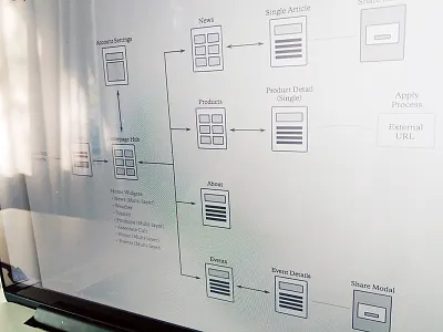 WiFi Landing Hub - Sitemap app architecture arrows boxes desktop hierarchy sitemap sketch ui