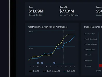 IT Finance Dashboard analytics annotations application cards charts darkmode dashboard data dataviz enterprise finance