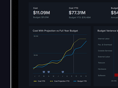 IT Finance Dashboard analytics annotations application cards charts darkmode dashboard data dataviz enterprise finance