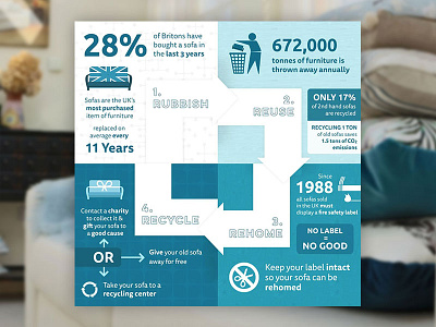 Reclining to Recycling awareness diagram infographic process recycling sofa