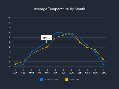 Daily UI Challenge #018 analytics chart dailyui ui