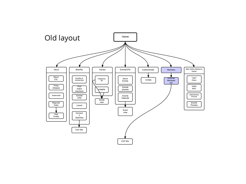 Taxonomy Animation ia research taxonomy ux