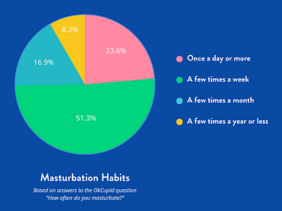 2015 Masturbation Rates data data visualization graph graphs masturbate masturbation okcupid pie chart