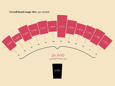 The Sound of 2015 – 2 artist design graphic hitlist illustrator. vector infographic music playlist song statistics year