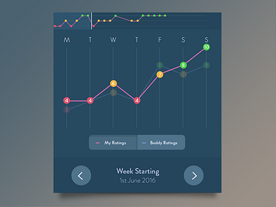 User Reports UI graph ios rating report ui user ux vote
