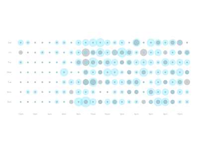 Tumblr Timeseries bubble chart data viz frequency timeseries tumblr