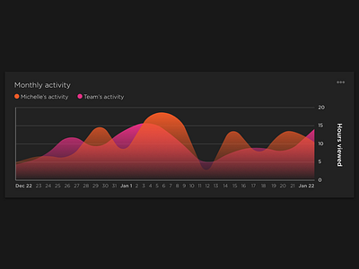 Activity chart exploration chart data viz ui ux