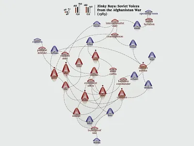 Words of war – Svetlana Alexievich's vocabulary chart data data visualization dataviz diagram infographic infographics lines network