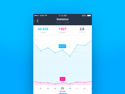 Statistics analitics app avito chart data graph ios mobile statistics stats ui ux