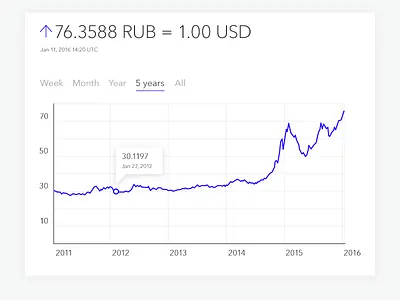 Analytics Chart — Day 18 #dailyui analytics chart clean currency dailyui design diagram minimal stats ui ux web