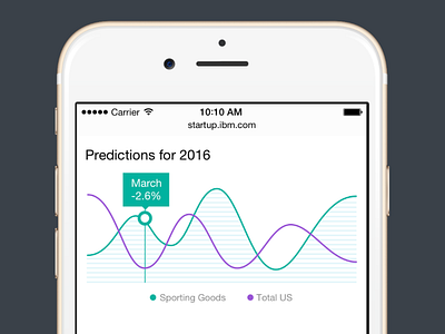 Predictive Intelligence ibm ios mobile responsive web