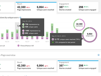 Social Media Management - Analytics Panel enterprise product social media ui