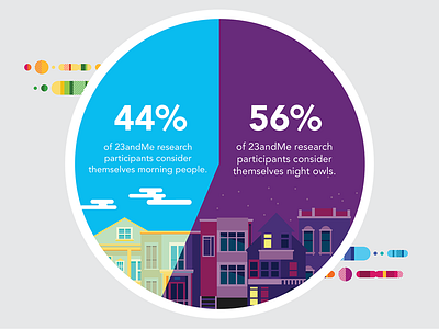 Morning People vs Night Owls 23andme houses illustration morning night research