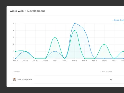 Wiplo Statistics design graph line chart ui wiplo