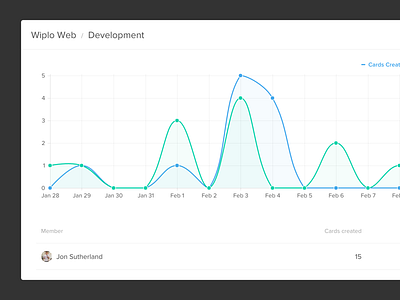 Wiplo Statistics design graph line chart ui wiplo