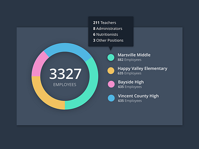 Dashboard Panel Concepts chart dashboard donut employees graph panel school