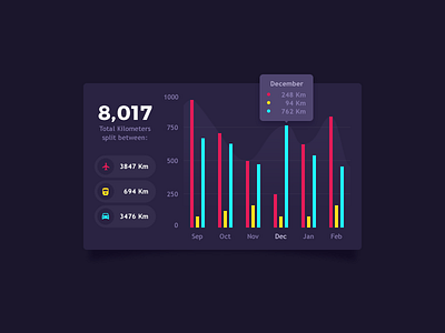 Travel Stats bar chart chart component module statistics stats travel ui user interface